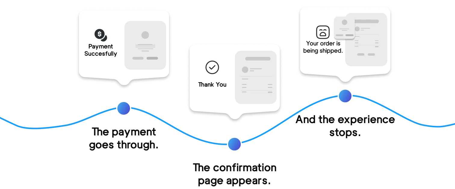 Post-purchase customer journey timeline